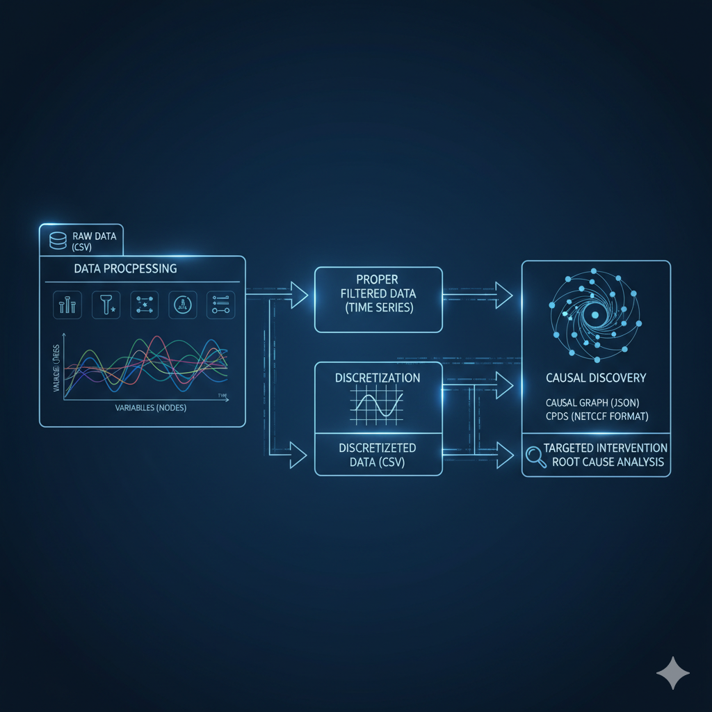 Causal Discovery Pipeline